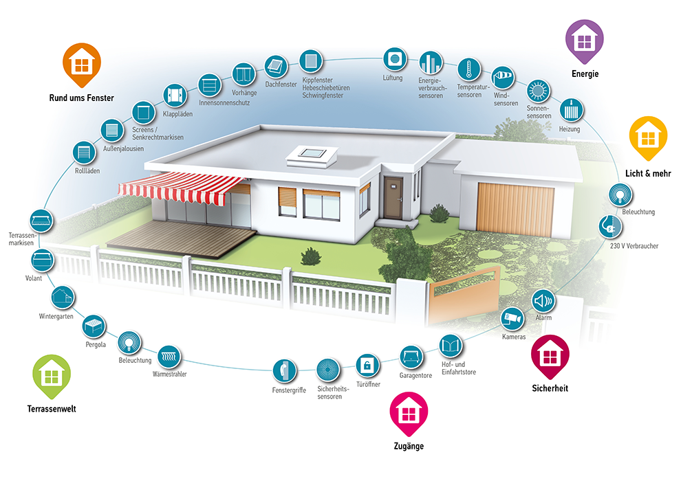 Smart-Home-Systeme für die intelligente Steuerung Ihres Zuhauses 